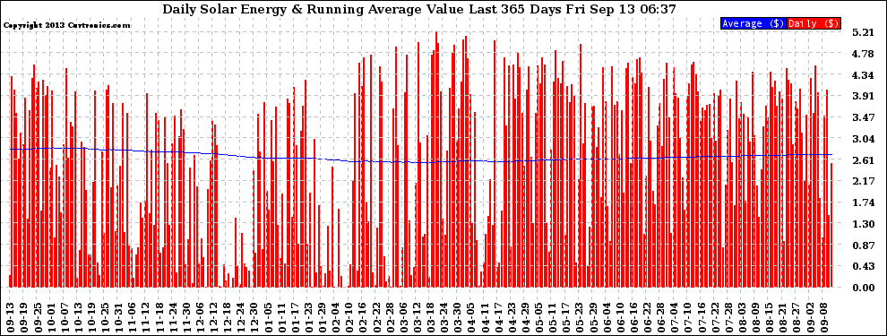 Solar PV/Inverter Performance Daily Solar Energy Production Value Running Average Last 365 Days