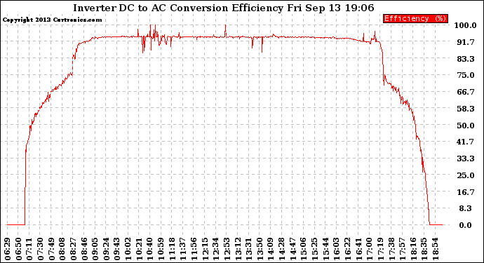 Solar PV/Inverter Performance Inverter DC to AC Conversion Efficiency