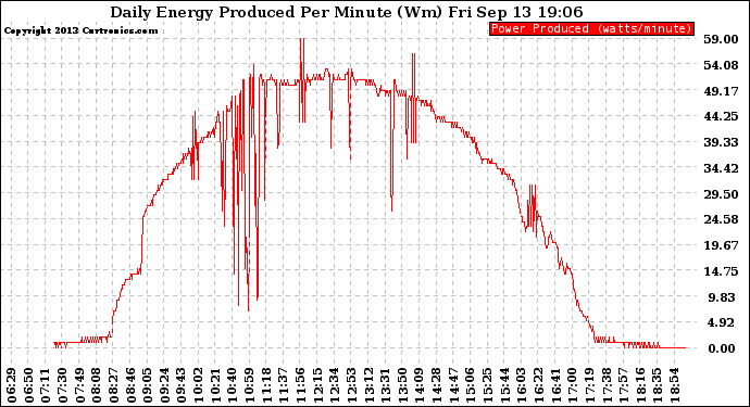 Solar PV/Inverter Performance Daily Energy Production Per Minute