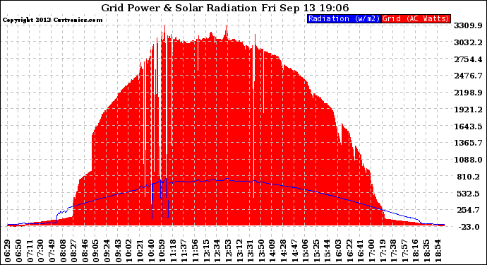 Solar PV/Inverter Performance Grid Power & Solar Radiation