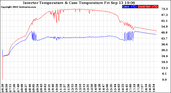 Solar PV/Inverter Performance Inverter Operating Temperature