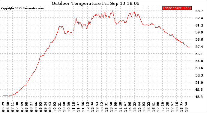 Solar PV/Inverter Performance Outdoor Temperature