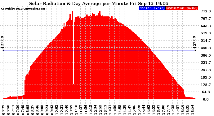 Solar PV/Inverter Performance Solar Radiation & Day Average per Minute