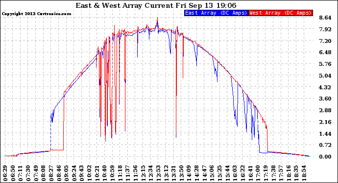 Solar PV/Inverter Performance Photovoltaic Panel Current Output