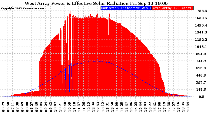 Solar PV/Inverter Performance West Array Power Output & Effective Solar Radiation