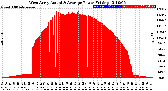 Solar PV/Inverter Performance West Array Actual & Average Power Output