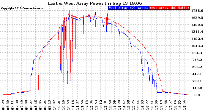 Solar PV/Inverter Performance Photovoltaic Panel Power Output