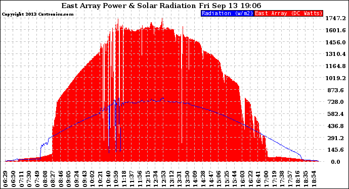 Solar PV/Inverter Performance East Array Power Output & Solar Radiation