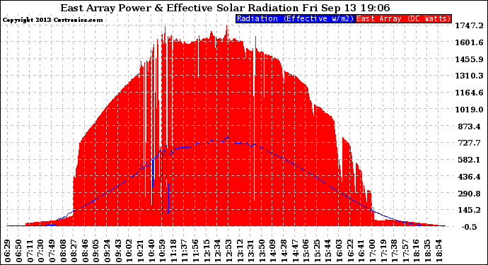 Solar PV/Inverter Performance East Array Power Output & Effective Solar Radiation