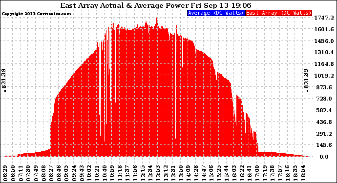 Solar PV/Inverter Performance East Array Actual & Average Power Output