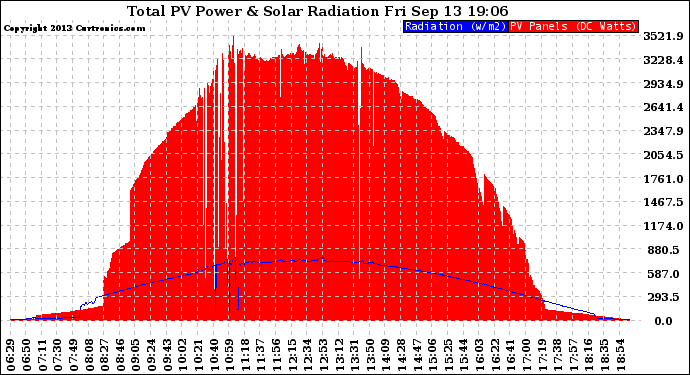 Solar PV/Inverter Performance Total PV Panel Power Output & Solar Radiation