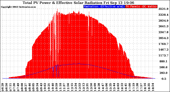 Solar PV/Inverter Performance Total PV Panel Power Output & Effective Solar Radiation