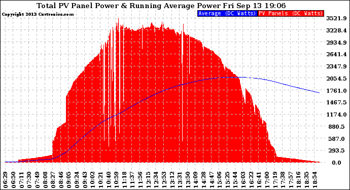 Solar PV/Inverter Performance Total PV Panel & Running Average Power Output