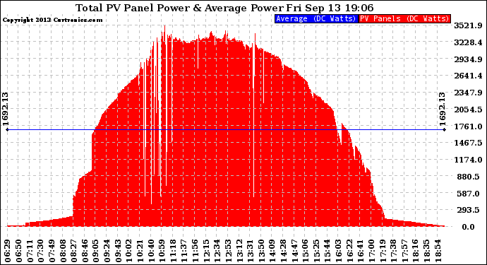 Solar PV/Inverter Performance Total PV Panel Power Output