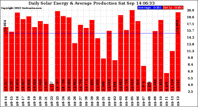 Solar PV/Inverter Performance Daily Solar Energy Production