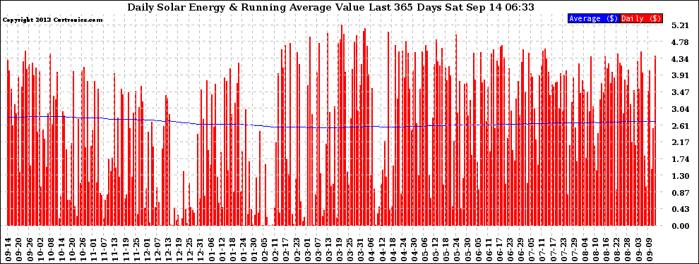 Solar PV/Inverter Performance Daily Solar Energy Production Value Running Average Last 365 Days