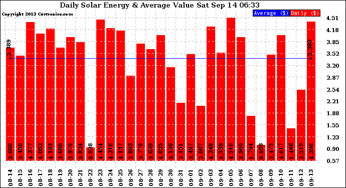 Solar PV/Inverter Performance Daily Solar Energy Production Value