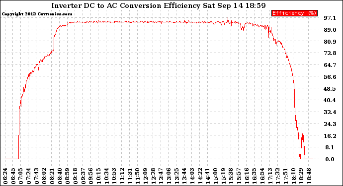 Solar PV/Inverter Performance Inverter DC to AC Conversion Efficiency