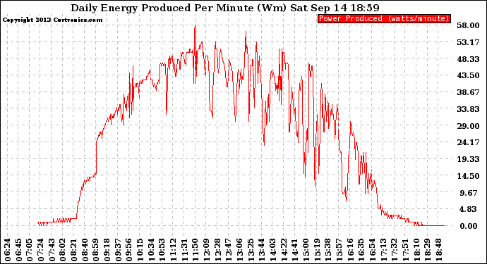 Solar PV/Inverter Performance Daily Energy Production Per Minute