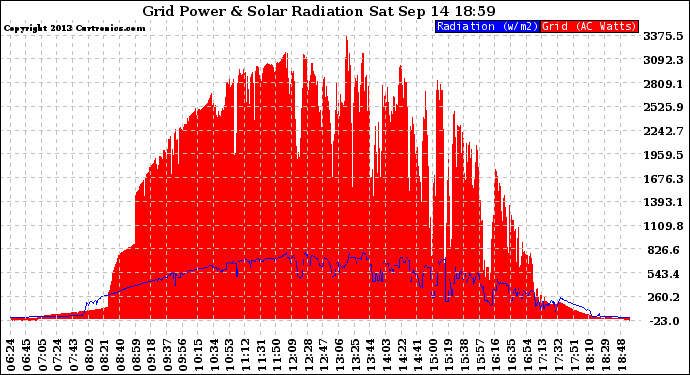 Solar PV/Inverter Performance Grid Power & Solar Radiation