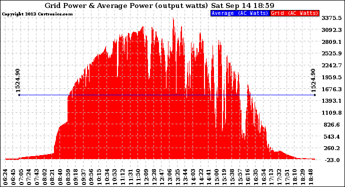 Solar PV/Inverter Performance Inverter Power Output