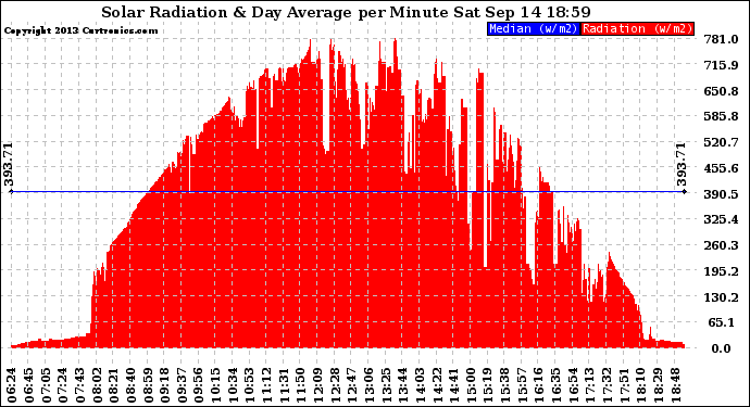 Solar PV/Inverter Performance Solar Radiation & Day Average per Minute