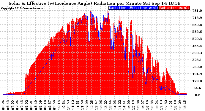 Solar PV/Inverter Performance Solar Radiation & Effective Solar Radiation per Minute