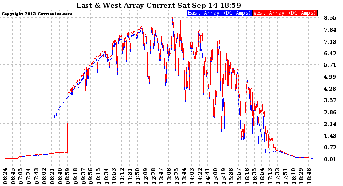 Solar PV/Inverter Performance Photovoltaic Panel Current Output