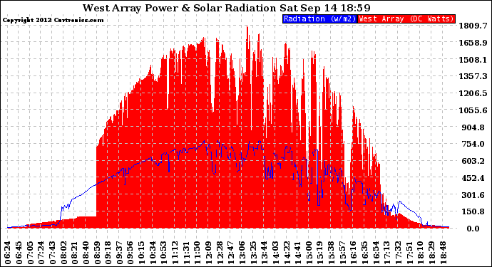 Solar PV/Inverter Performance West Array Power Output & Solar Radiation