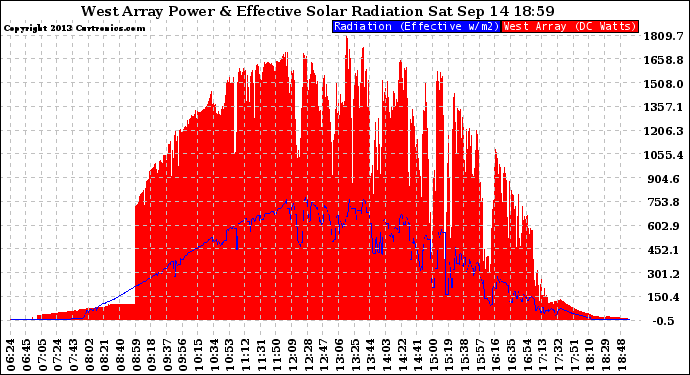 Solar PV/Inverter Performance West Array Power Output & Effective Solar Radiation