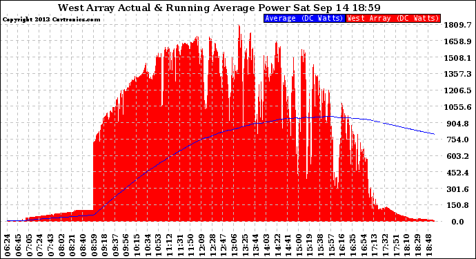 Solar PV/Inverter Performance West Array Actual & Running Average Power Output