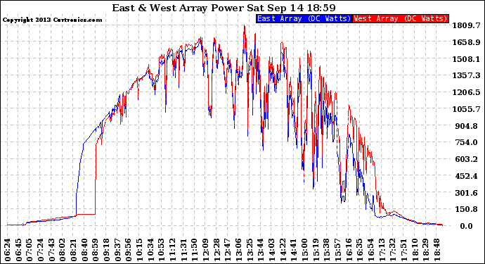 Solar PV/Inverter Performance Photovoltaic Panel Power Output