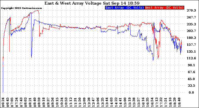 Solar PV/Inverter Performance Photovoltaic Panel Voltage Output