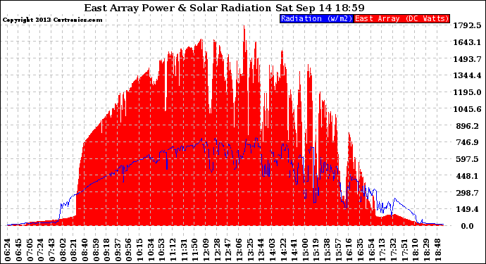 Solar PV/Inverter Performance East Array Power Output & Solar Radiation