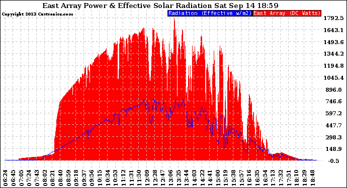 Solar PV/Inverter Performance East Array Power Output & Effective Solar Radiation