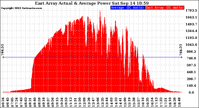 Solar PV/Inverter Performance East Array Actual & Average Power Output