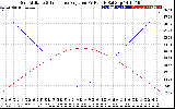 Solar PV/Inverter Performance Sun Altitude Angle & Sun Incidence Angle on PV Panels