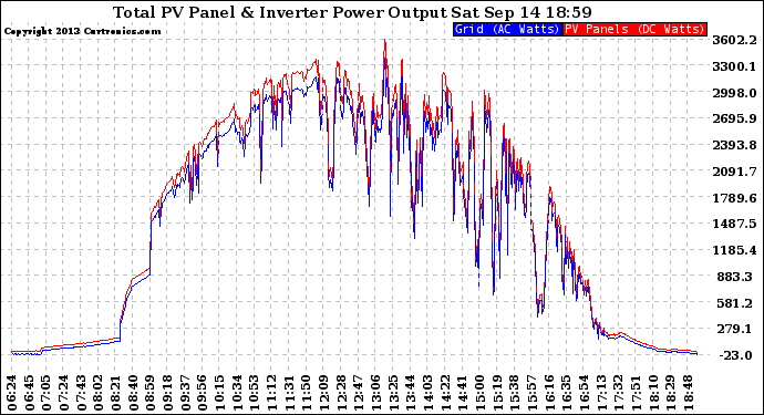 Solar PV/Inverter Performance PV Panel Power Output & Inverter Power Output