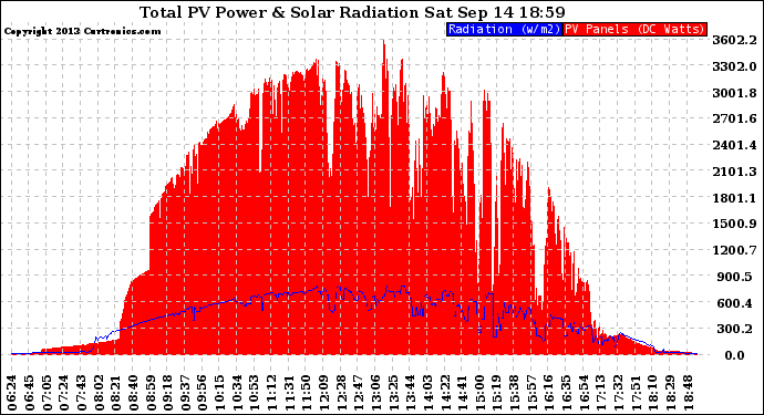 Solar PV/Inverter Performance Total PV Panel Power Output & Solar Radiation