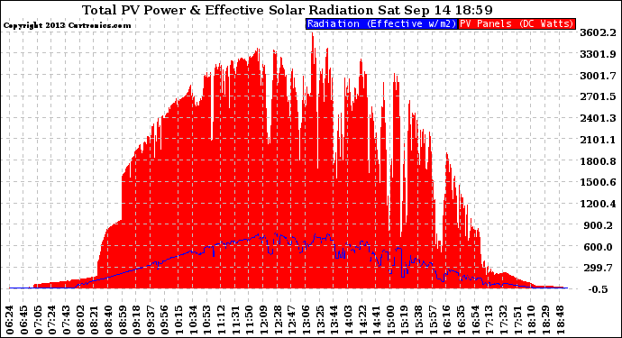 Solar PV/Inverter Performance Total PV Panel Power Output & Effective Solar Radiation