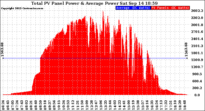 Solar PV/Inverter Performance Total PV Panel Power Output