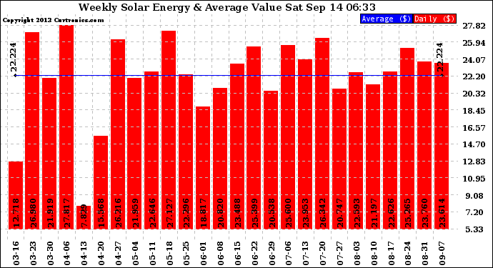 Solar PV/Inverter Performance Weekly Solar Energy Production Value