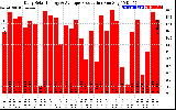 Solar PV/Inverter Performance Daily Solar Energy Production