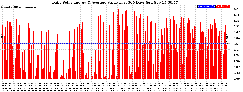 Solar PV/Inverter Performance Daily Solar Energy Production Value Last 365 Days