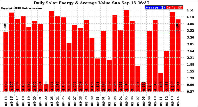 Solar PV/Inverter Performance Daily Solar Energy Production Value