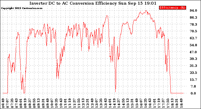 Solar PV/Inverter Performance Inverter DC to AC Conversion Efficiency