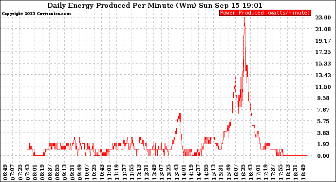 Solar PV/Inverter Performance Daily Energy Production Per Minute