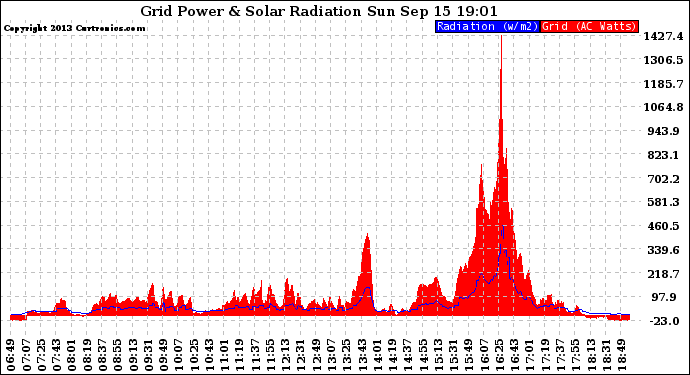 Solar PV/Inverter Performance Grid Power & Solar Radiation