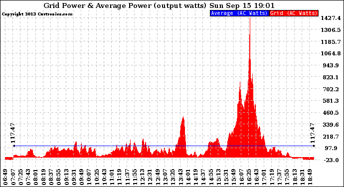 Solar PV/Inverter Performance Inverter Power Output