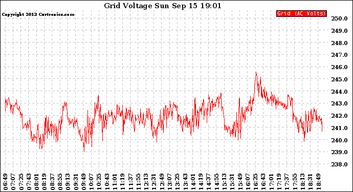 Solar PV/Inverter Performance Grid Voltage